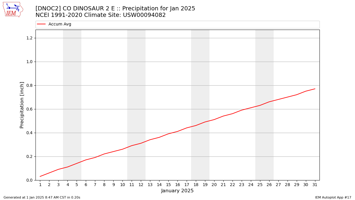 Monthly Plot