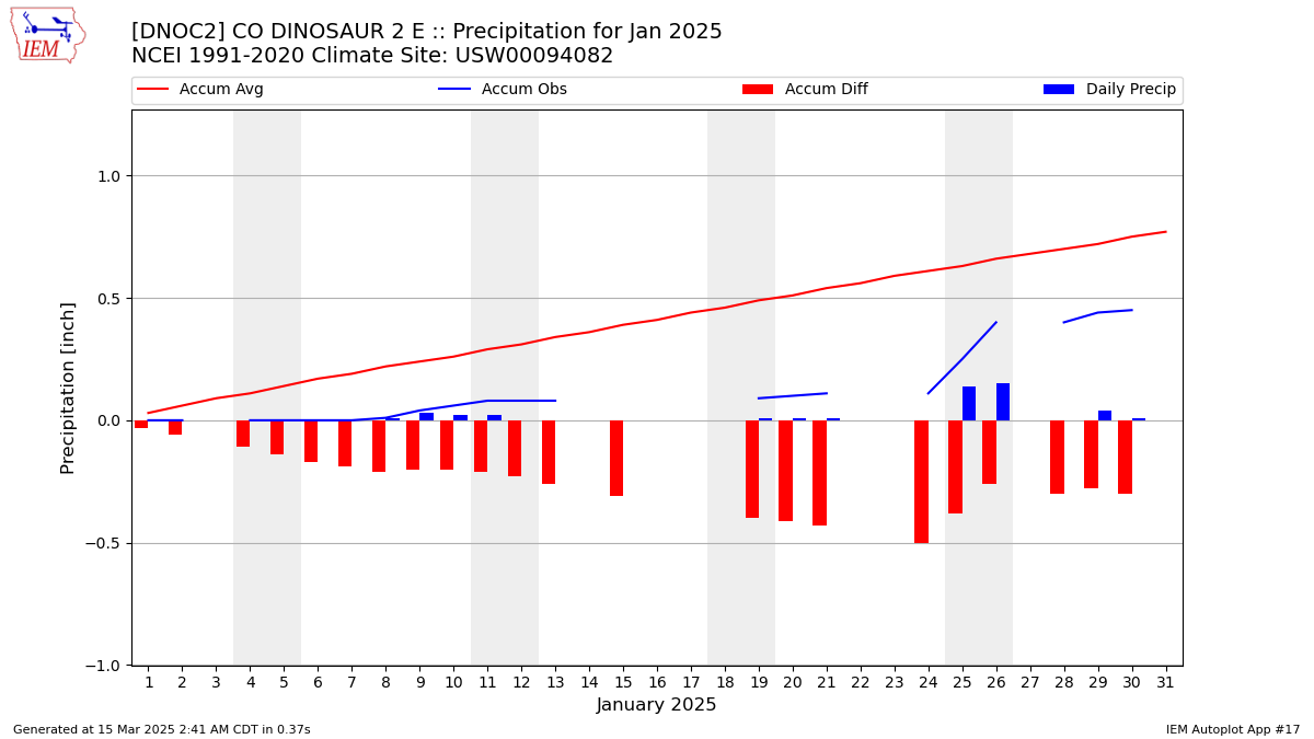 Monthly Plot