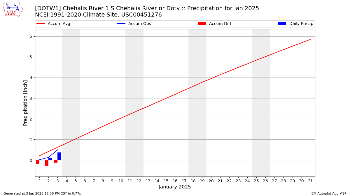 Monthly Plot