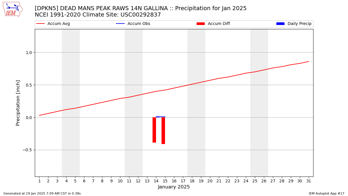 Monthly Plot