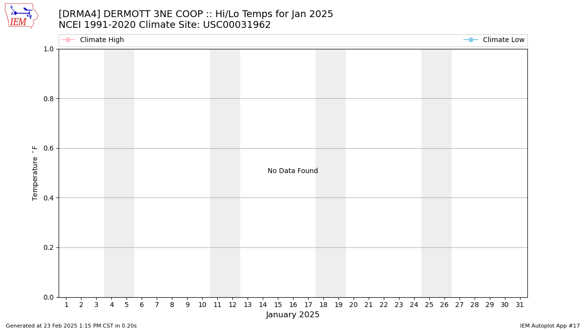 Monthly Plot