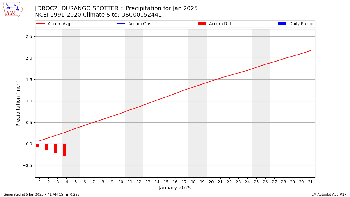 Monthly Plot