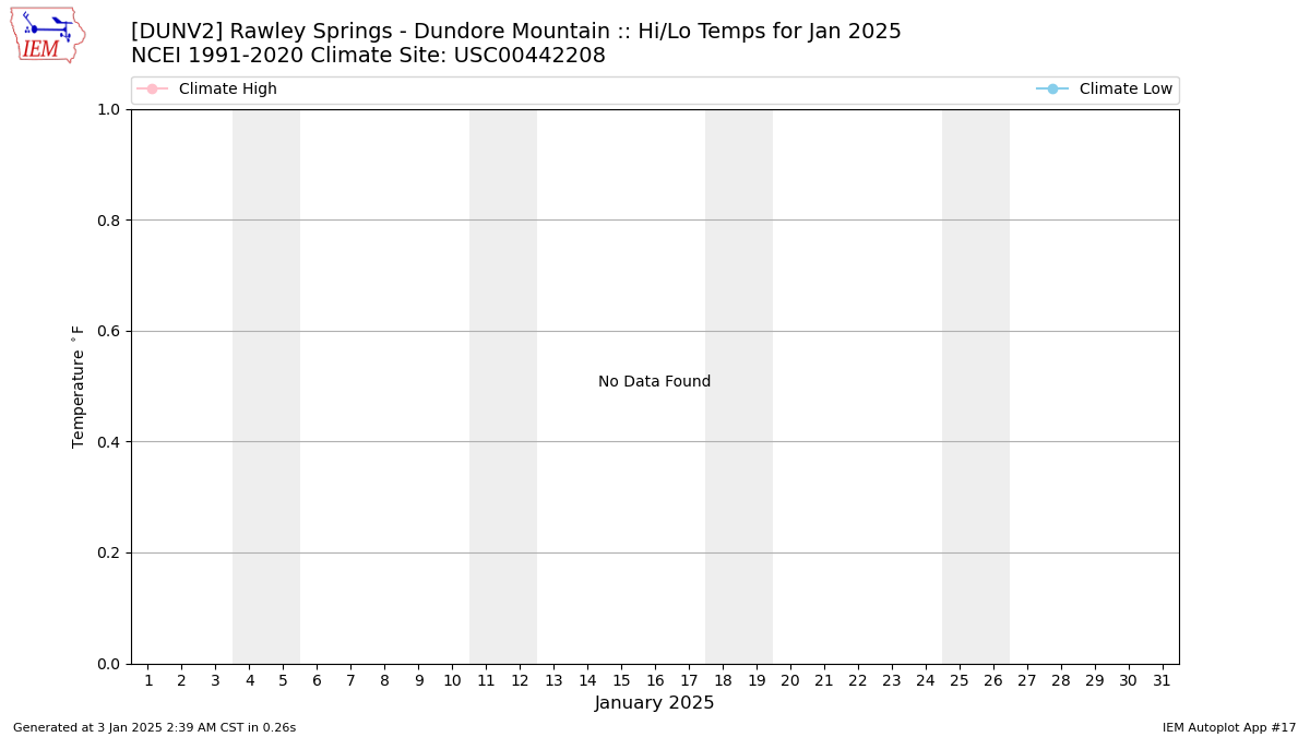 Monthly Plot