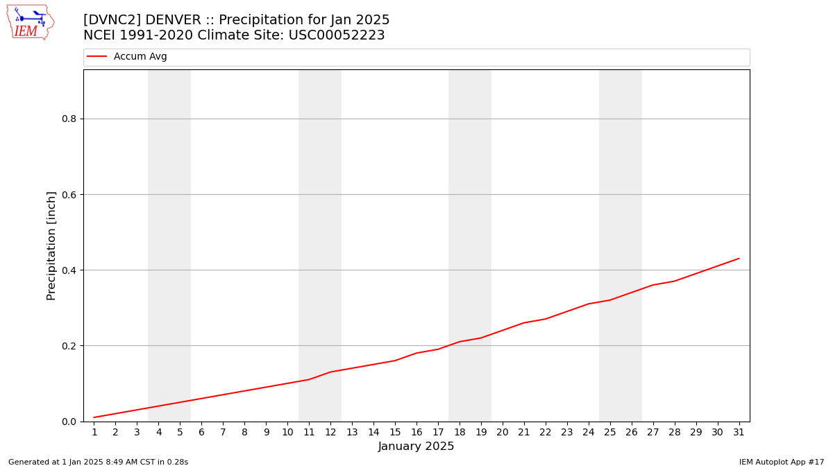 Monthly Plot