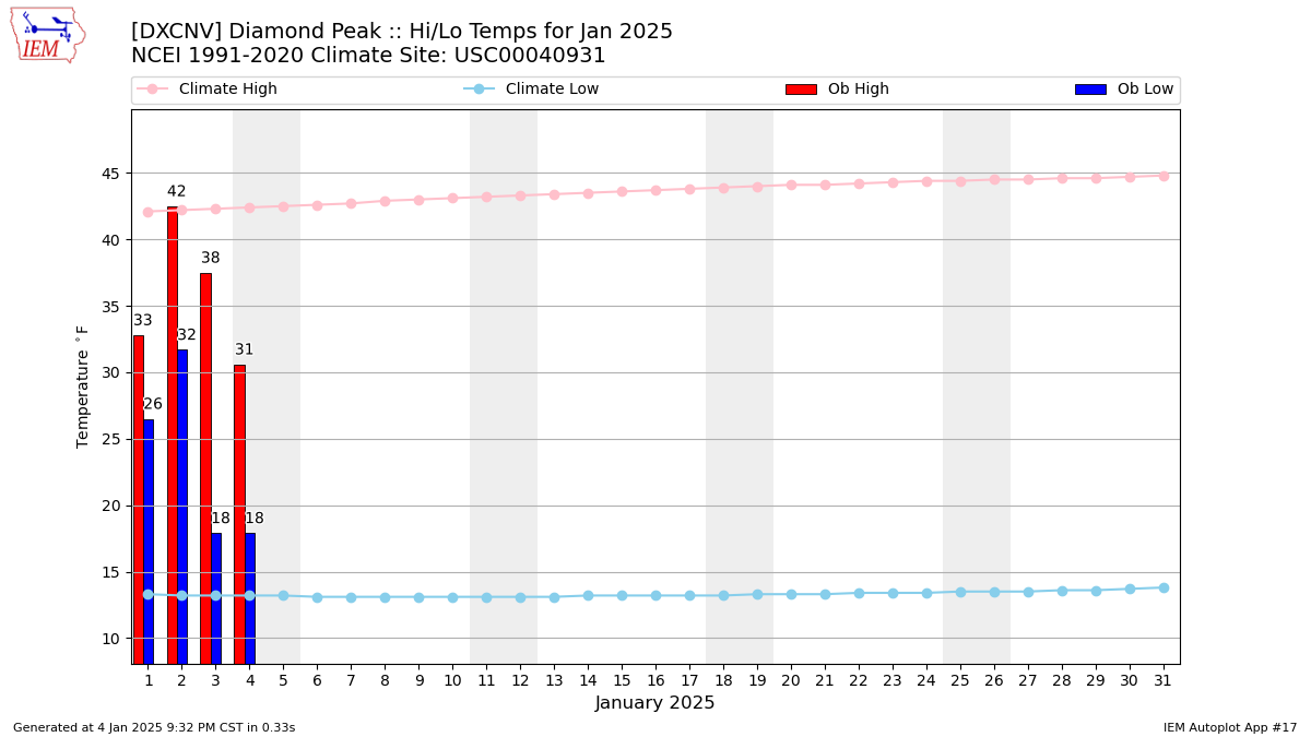 Monthly Plot