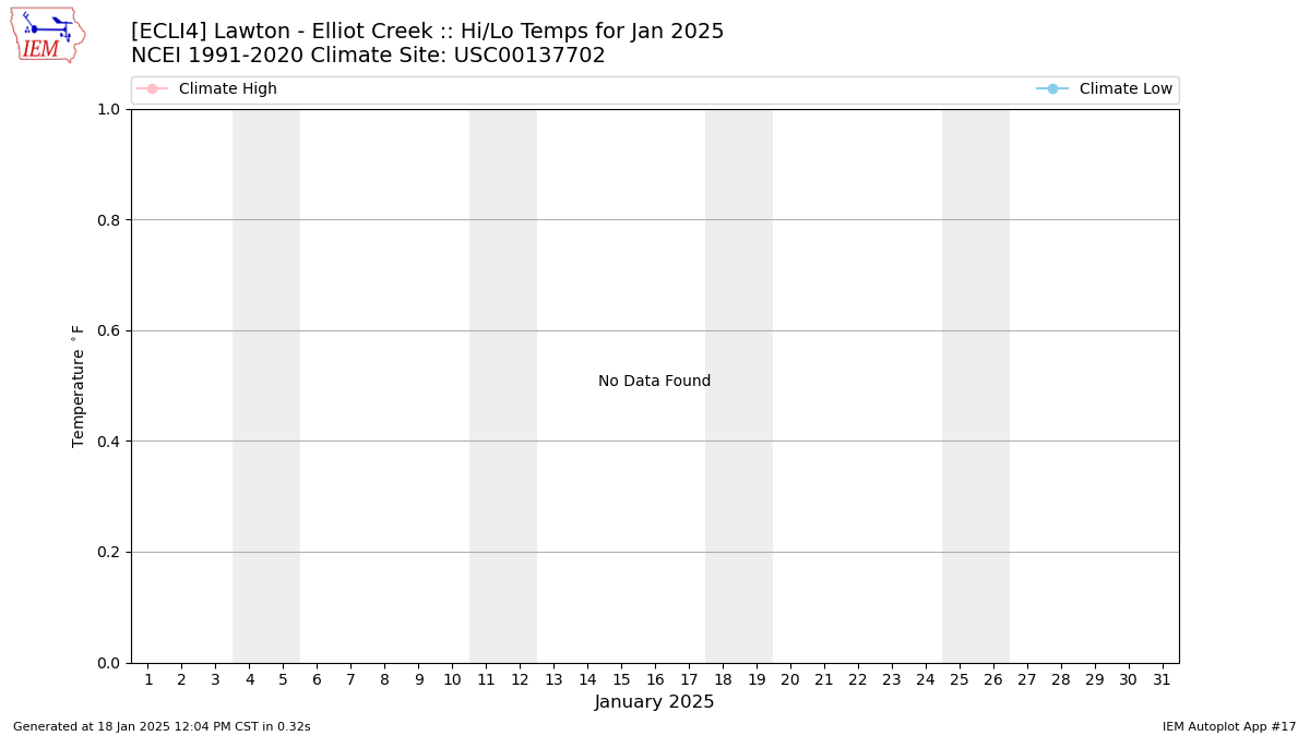 Monthly Plot