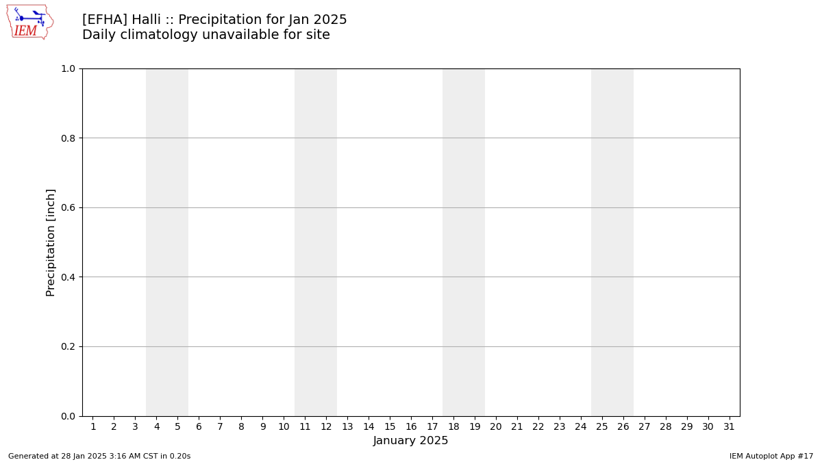 Monthly Plot