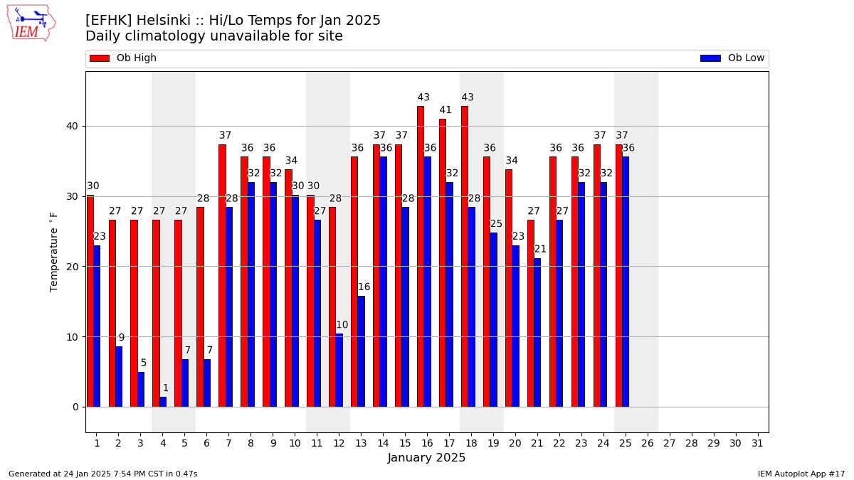 Monthly Plot