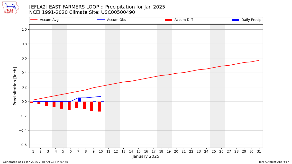 Monthly Plot