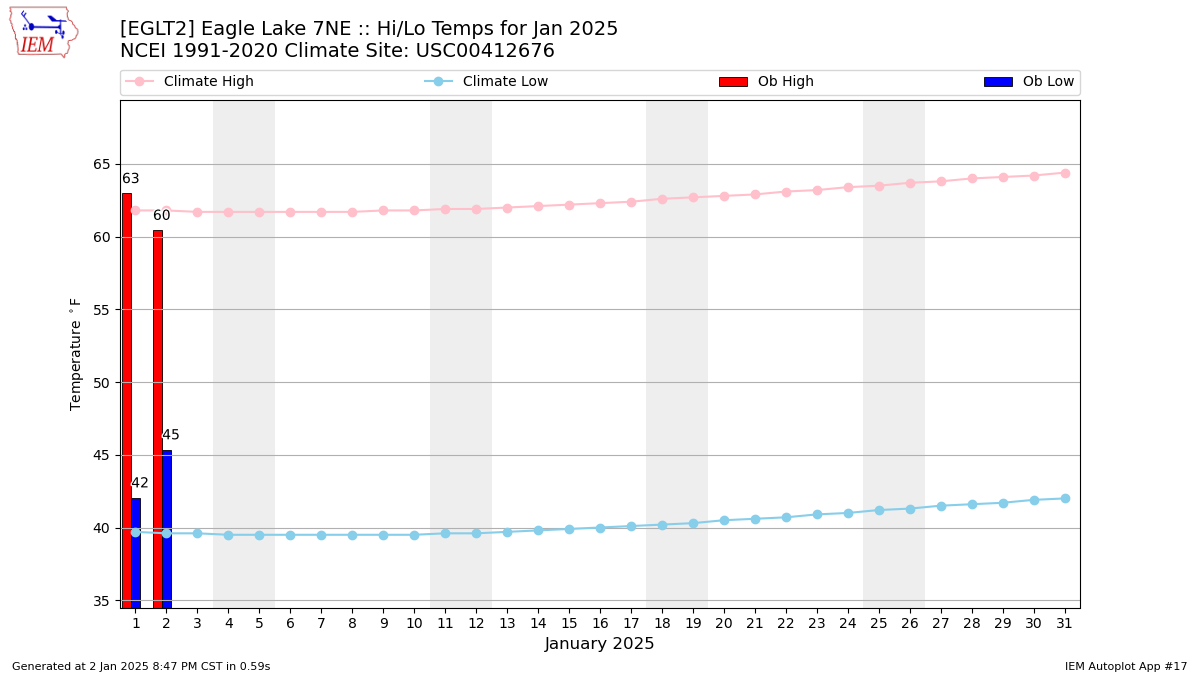 Monthly Plot