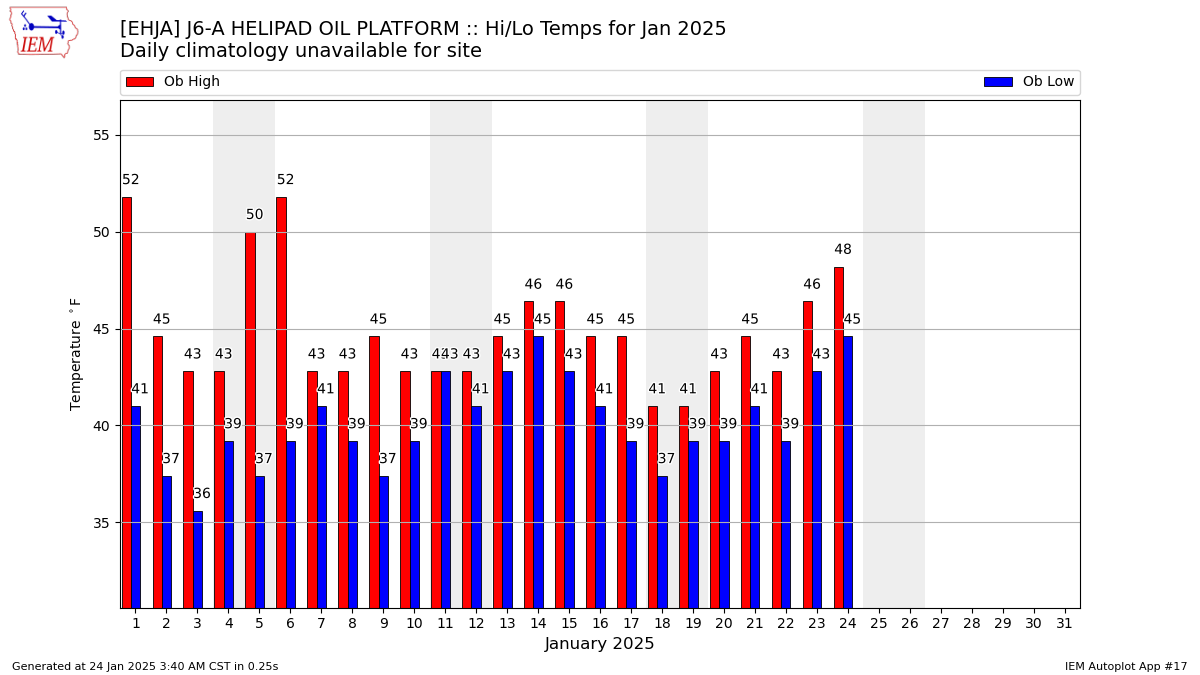 Monthly Plot