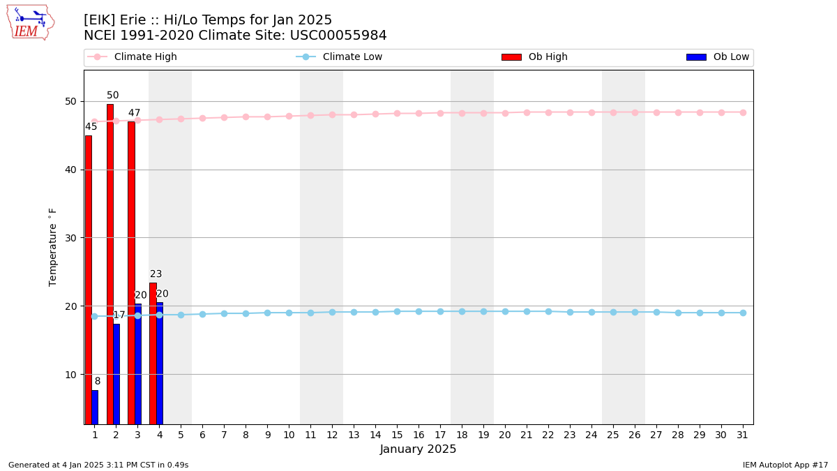 Monthly Plot