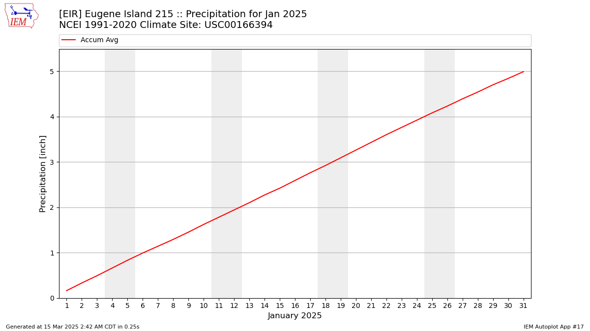 Monthly Plot