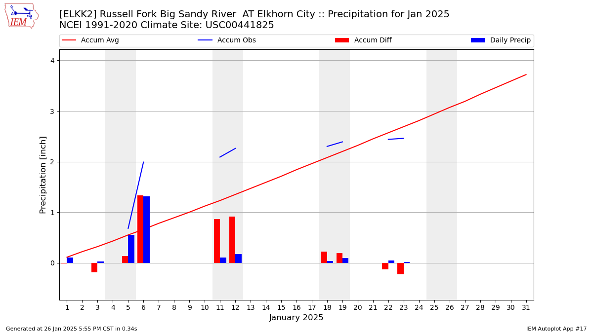 Monthly Plot