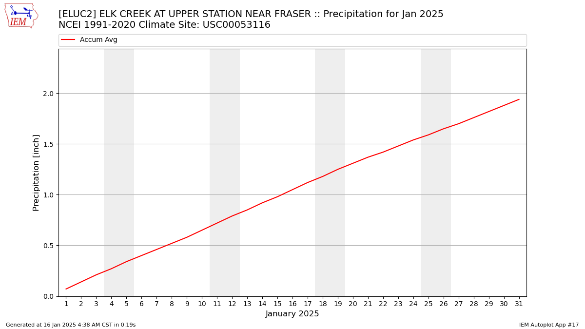 Monthly Plot