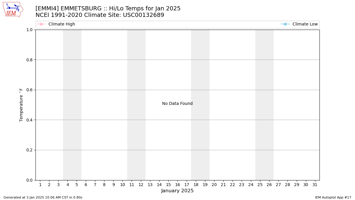 Monthly Plot