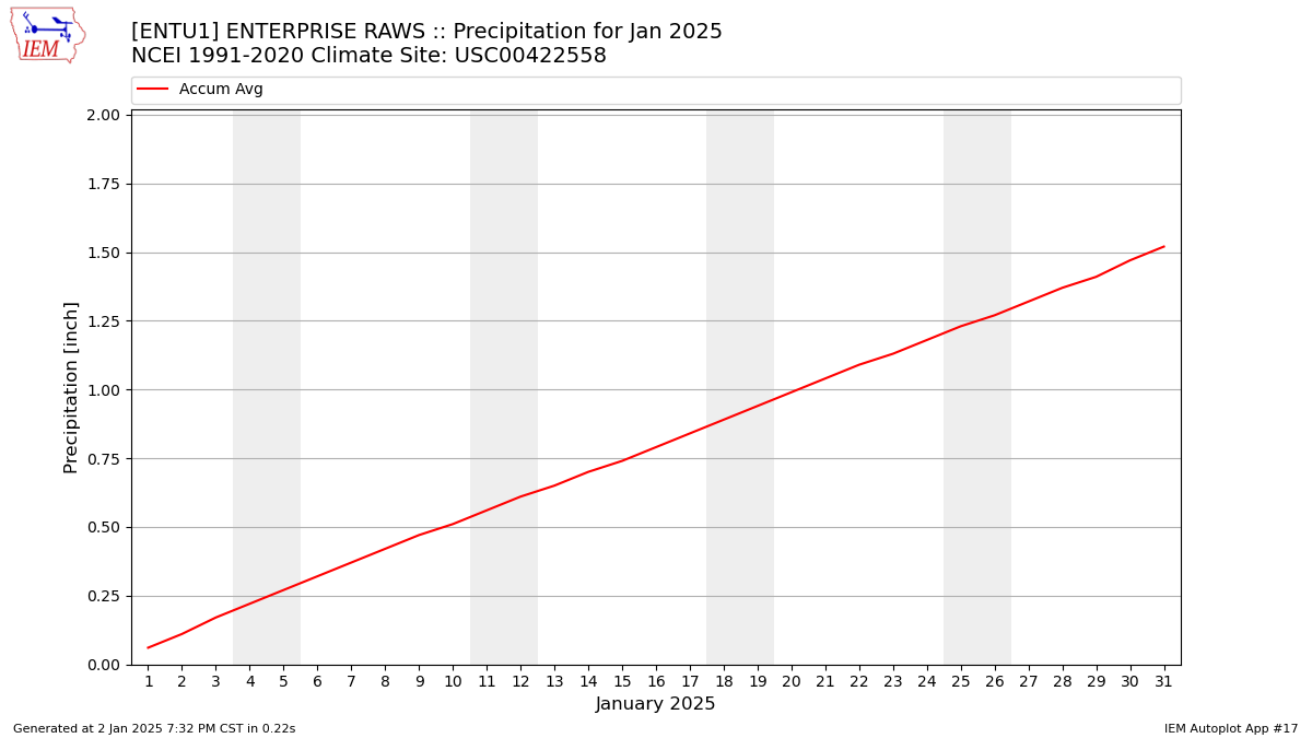 Monthly Plot