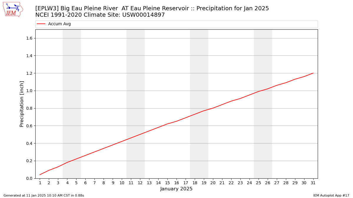 Monthly Plot