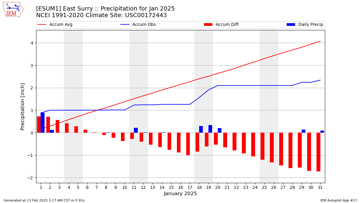 Monthly Plot