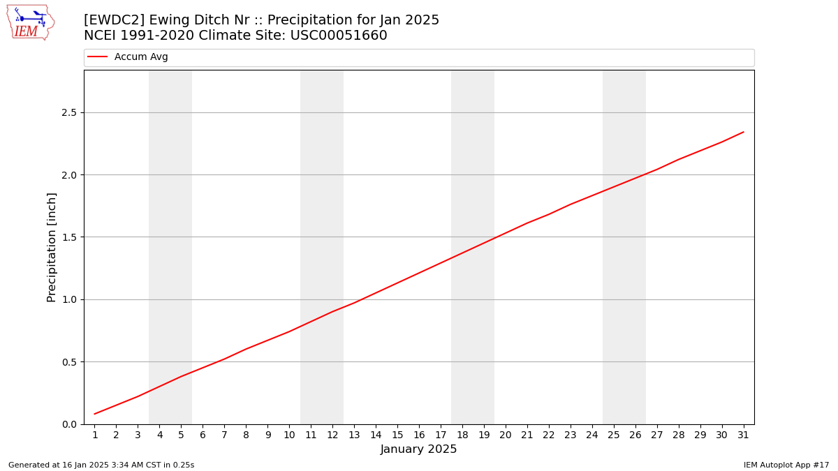 Monthly Plot