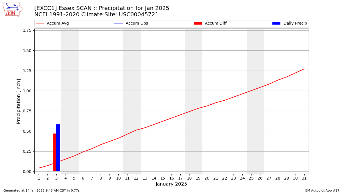 Monthly Plot