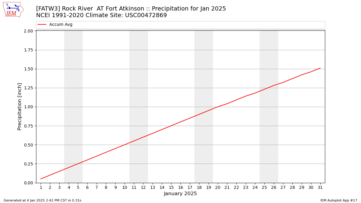 Monthly Plot