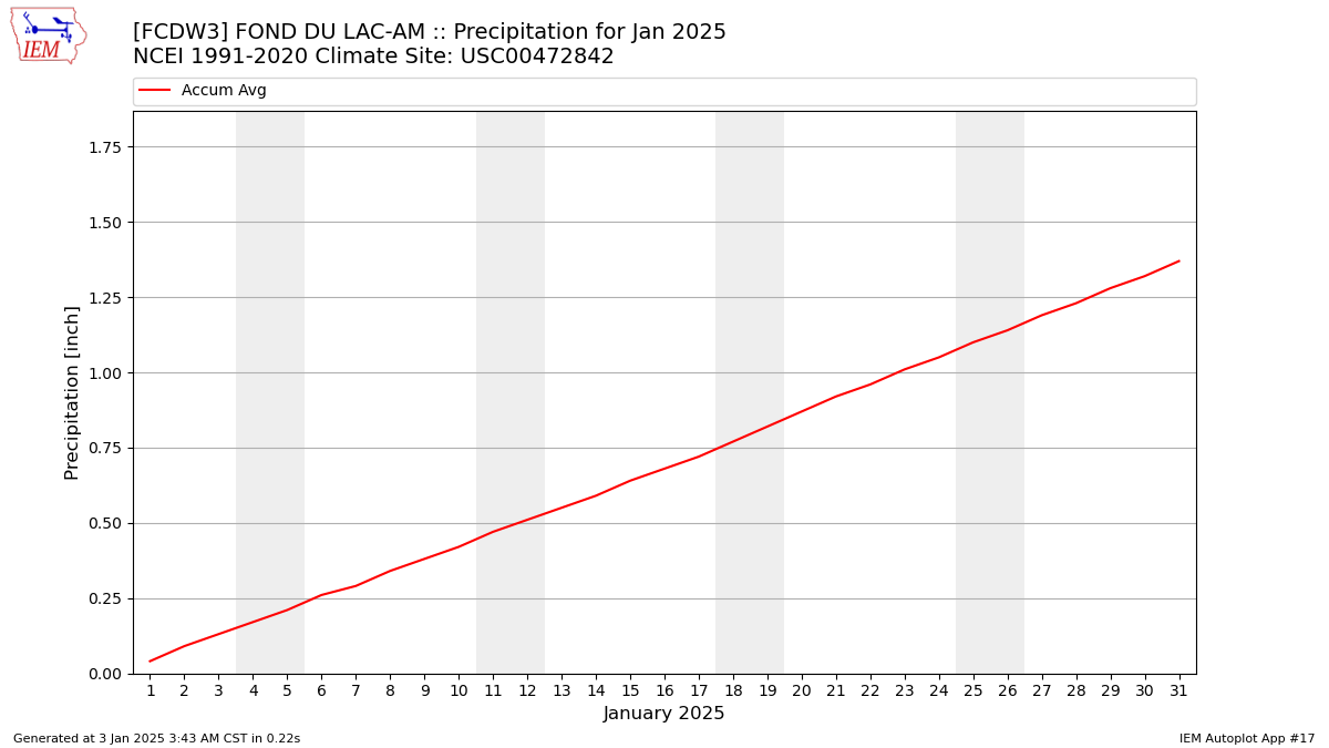 Monthly Plot