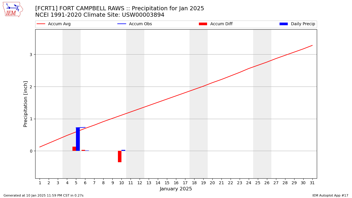 Monthly Plot