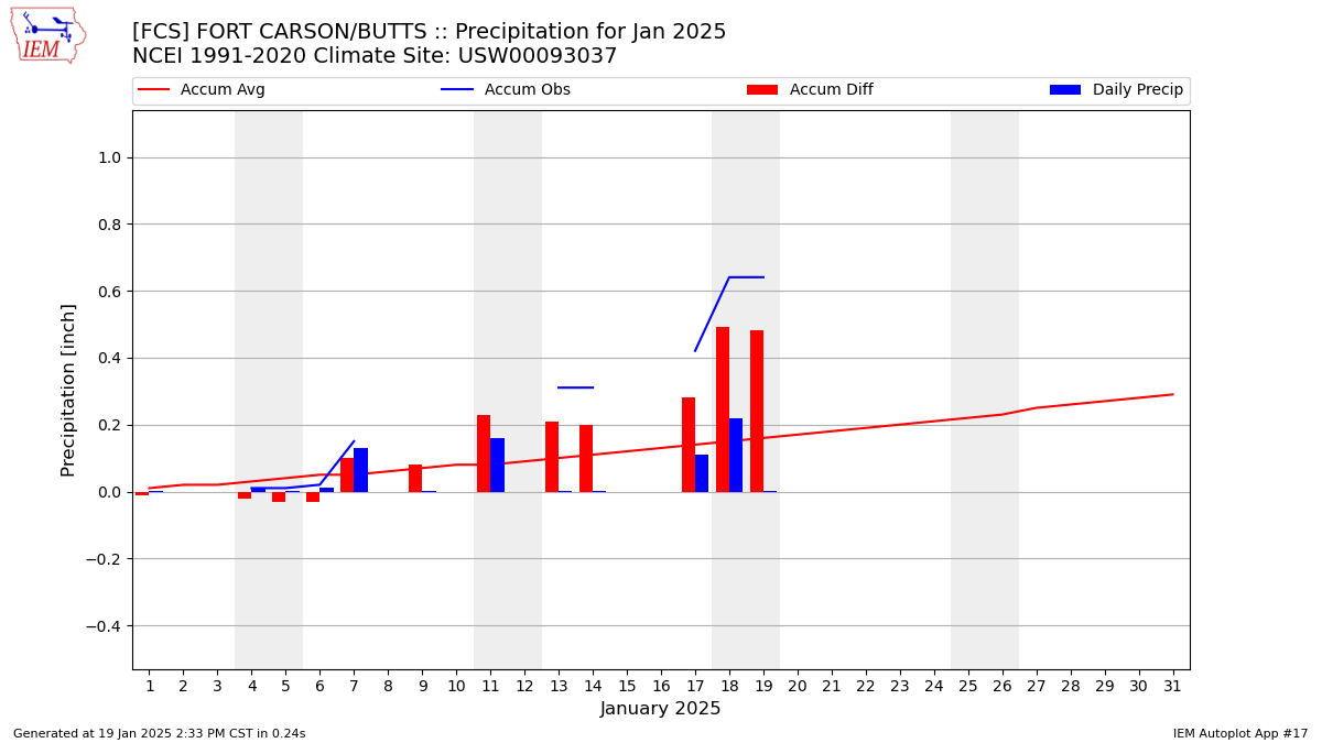 Monthly Plot