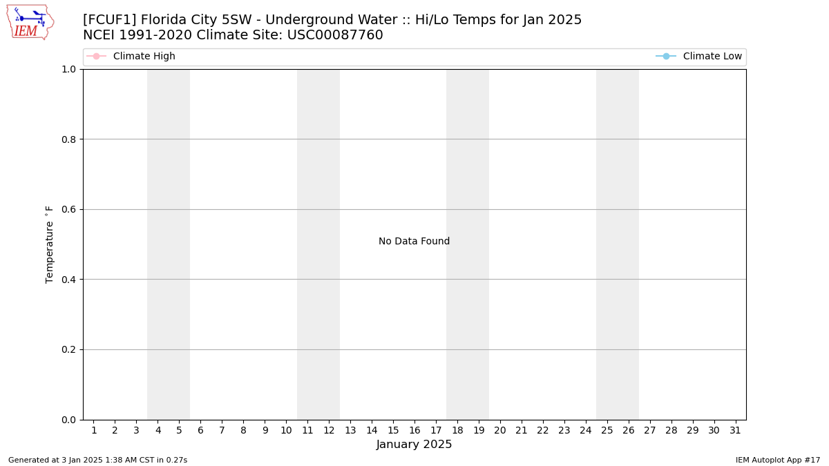 Monthly Plot