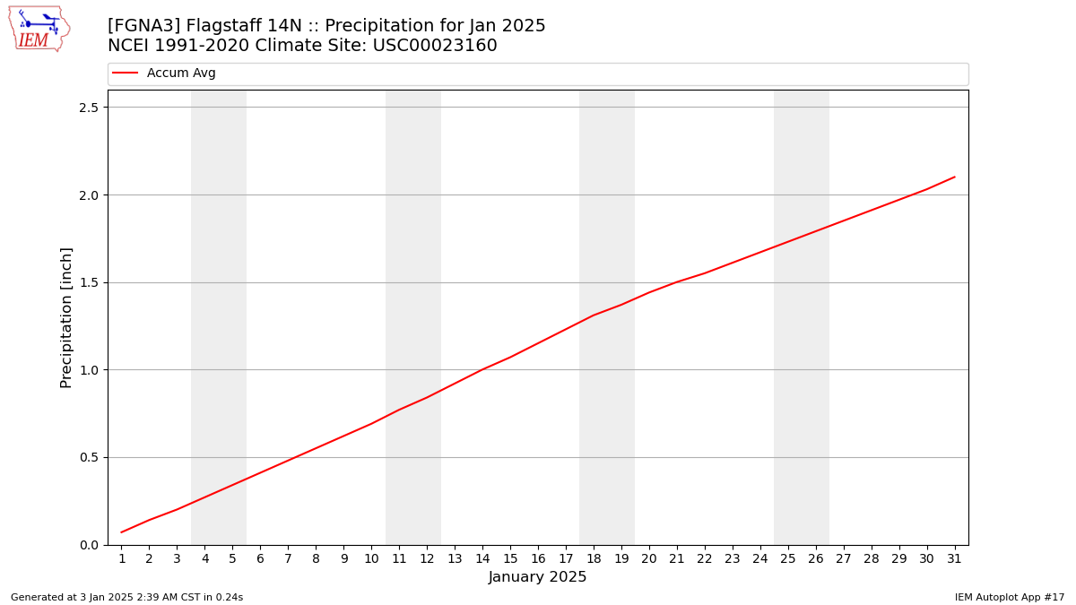 Monthly Plot