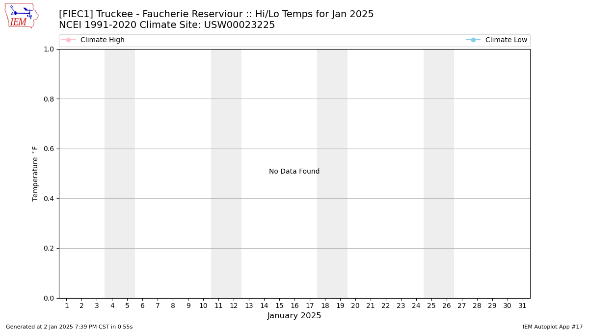 Monthly Plot