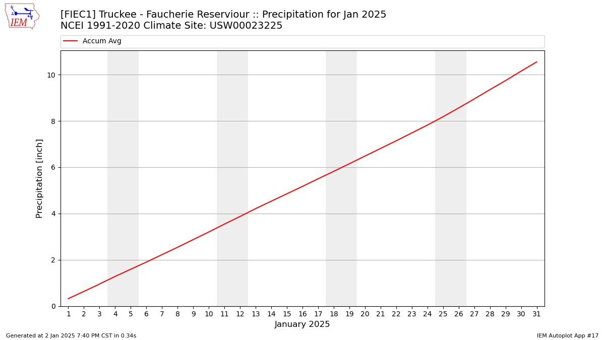 Monthly Plot