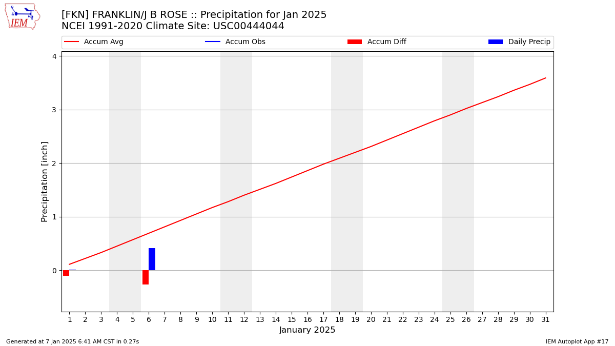 Monthly Plot