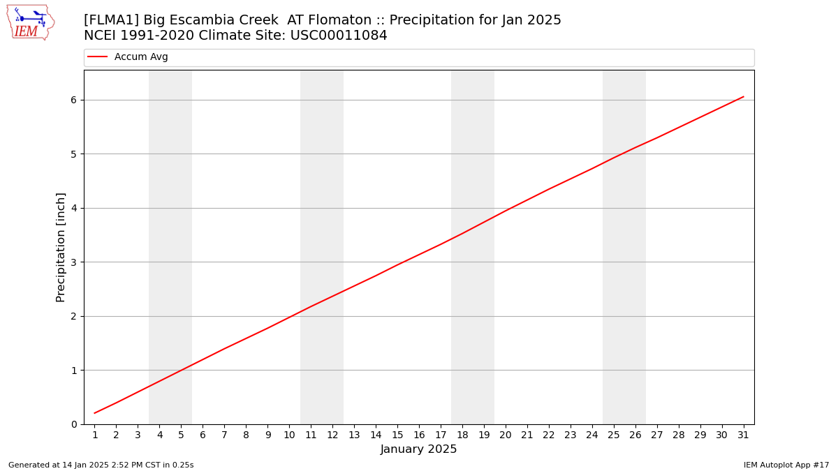 Monthly Plot