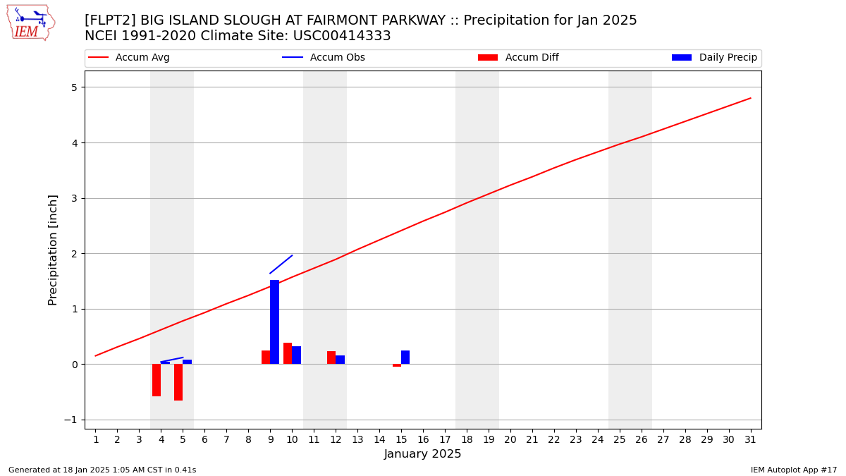 Monthly Plot