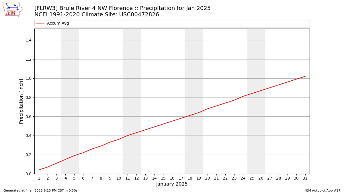 Monthly Plot