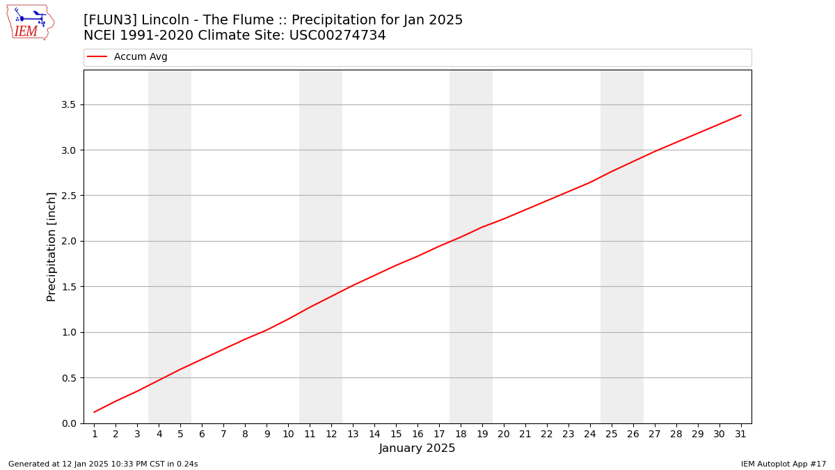 Monthly Plot