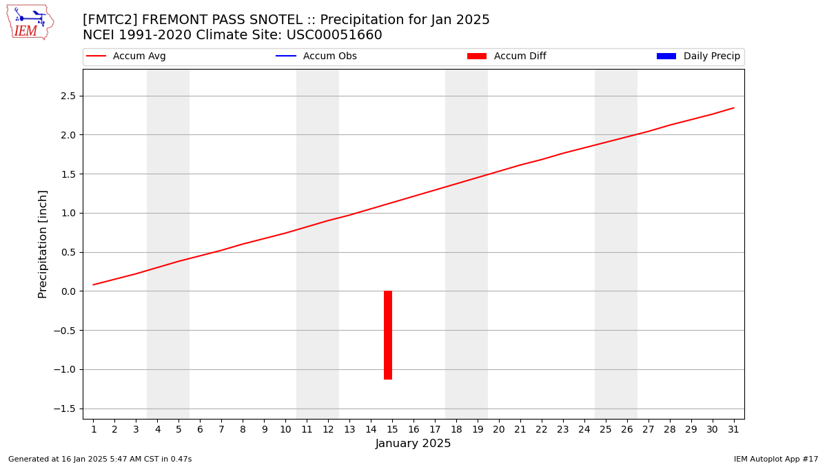 Monthly Plot