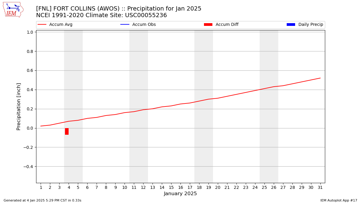 Monthly Plot