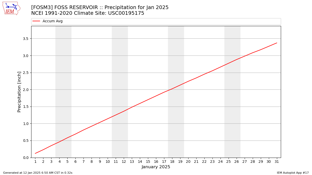 Monthly Plot