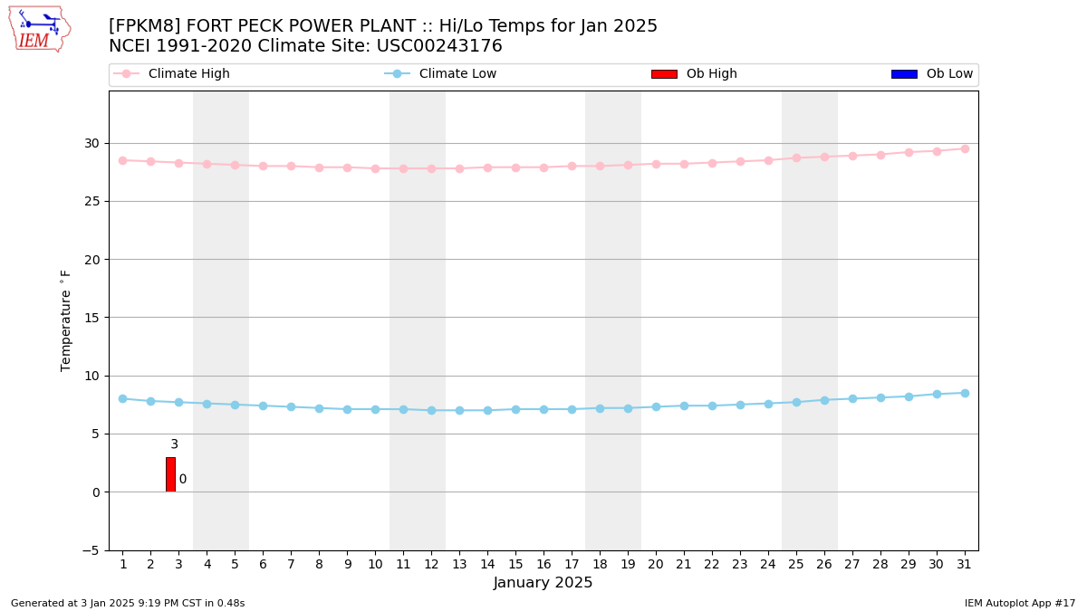 Monthly Plot