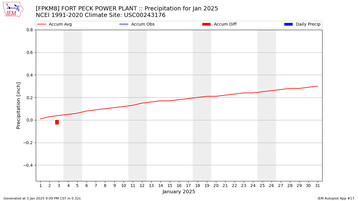 Monthly Plot