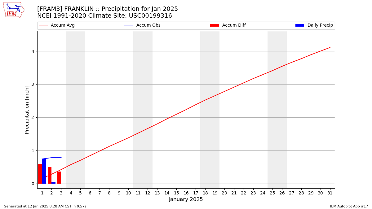 Monthly Plot