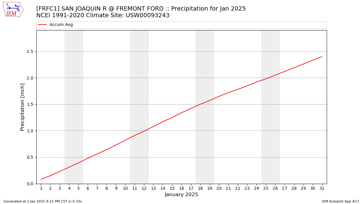 Monthly Plot