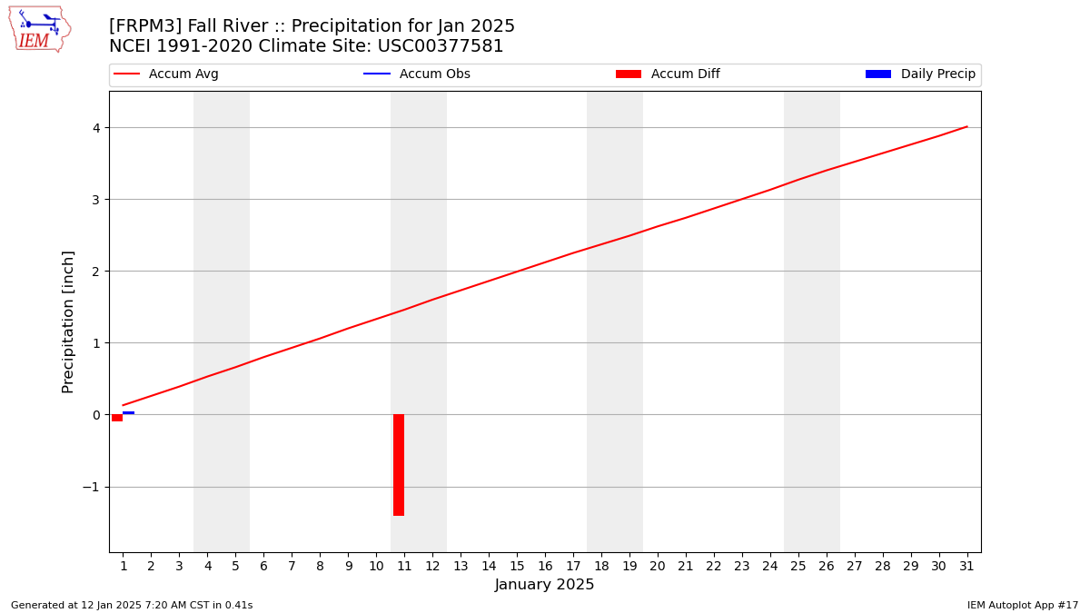 Monthly Plot