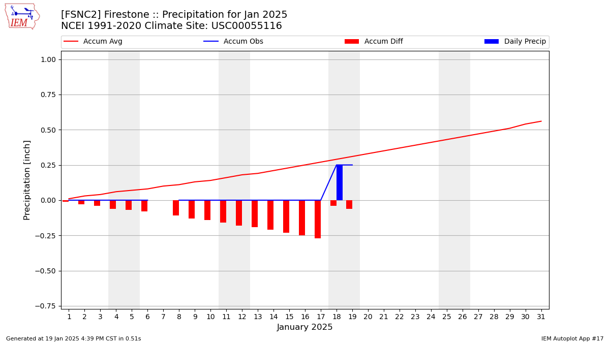 Monthly Plot