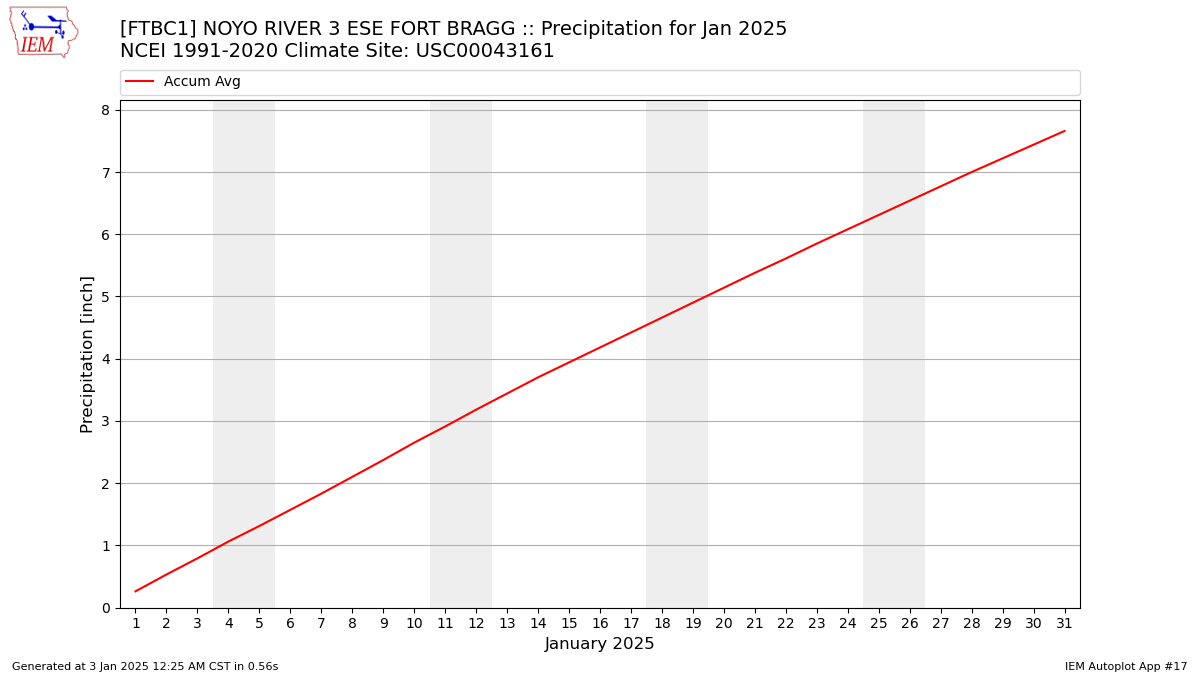 Monthly Plot