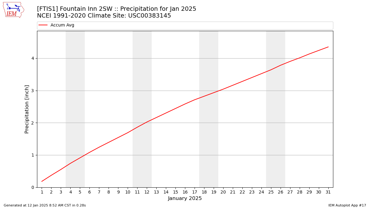 Monthly Plot