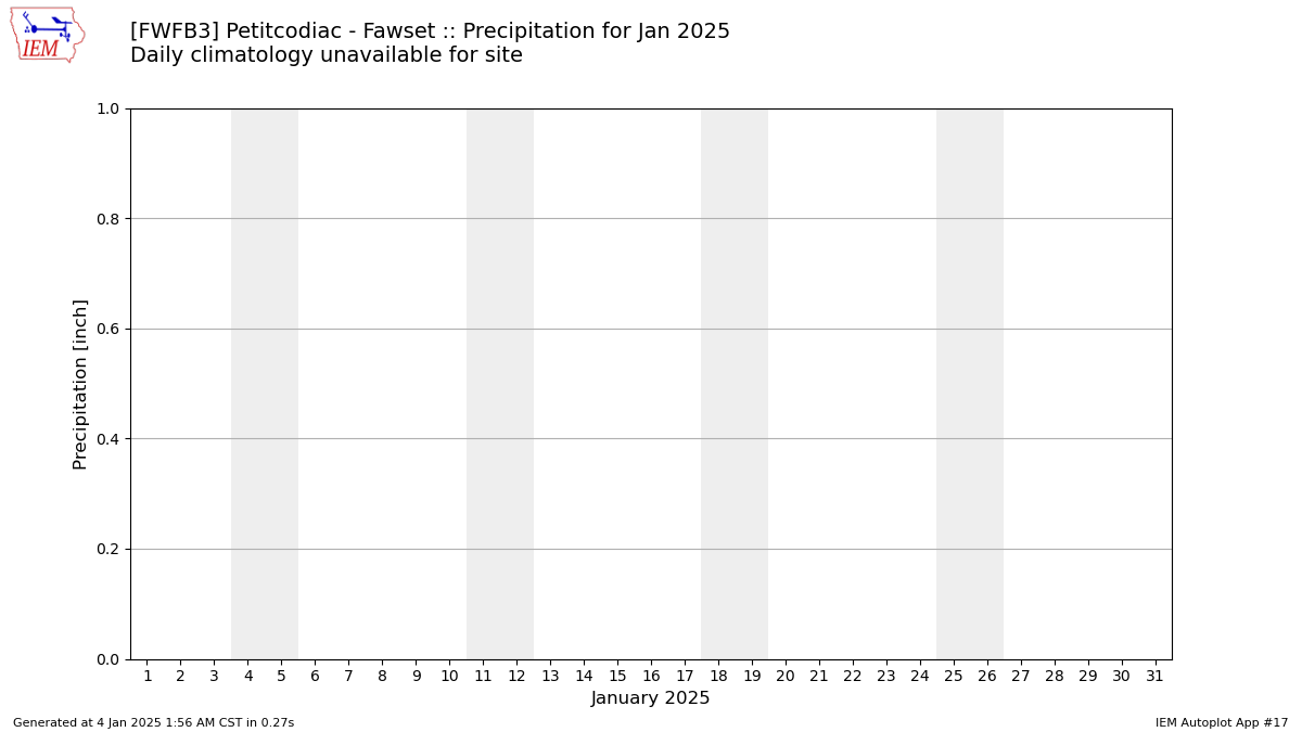 Monthly Plot